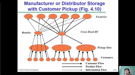 distribution network design at boxed|Chap 4 Designing the Distribution Network in a Supply .